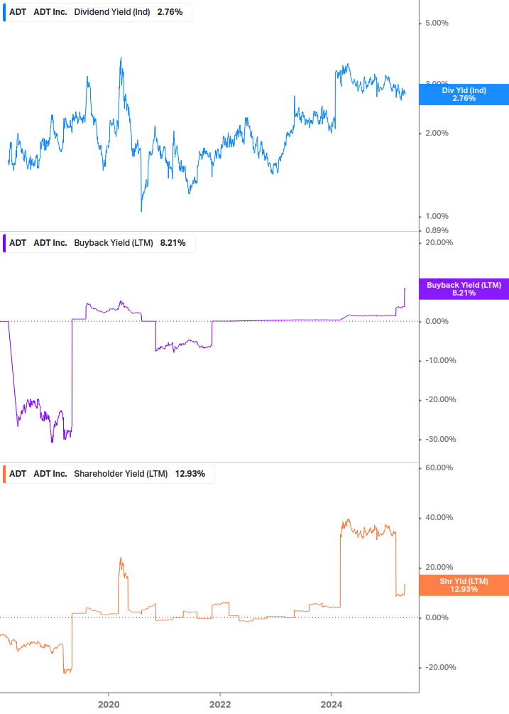 Shareholder Yield Chart