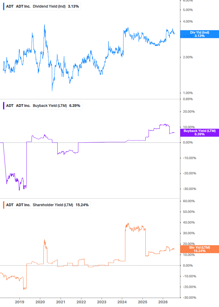 Shareholder Yield Chart