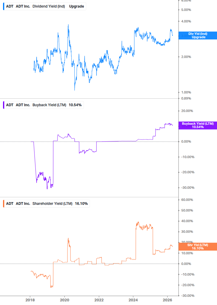 Shareholder Yield Chart