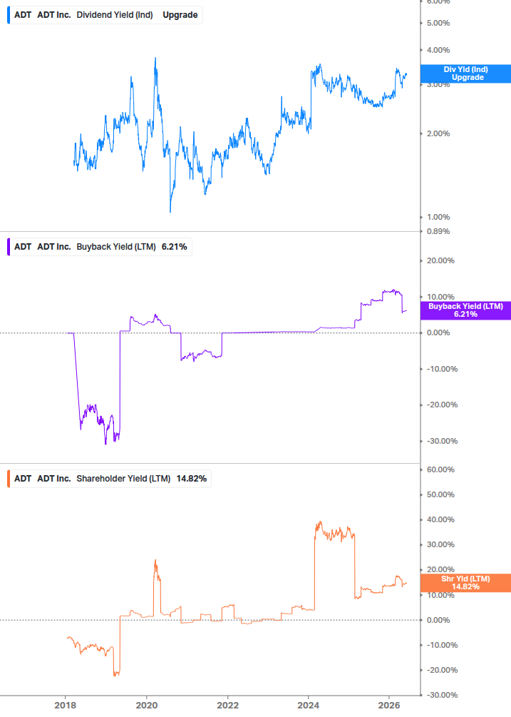 Shareholder Yield Chart