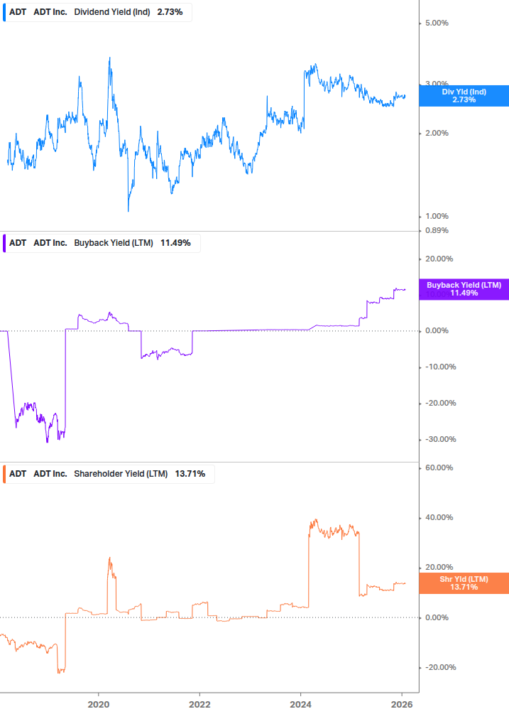 Shareholder Yield Chart
