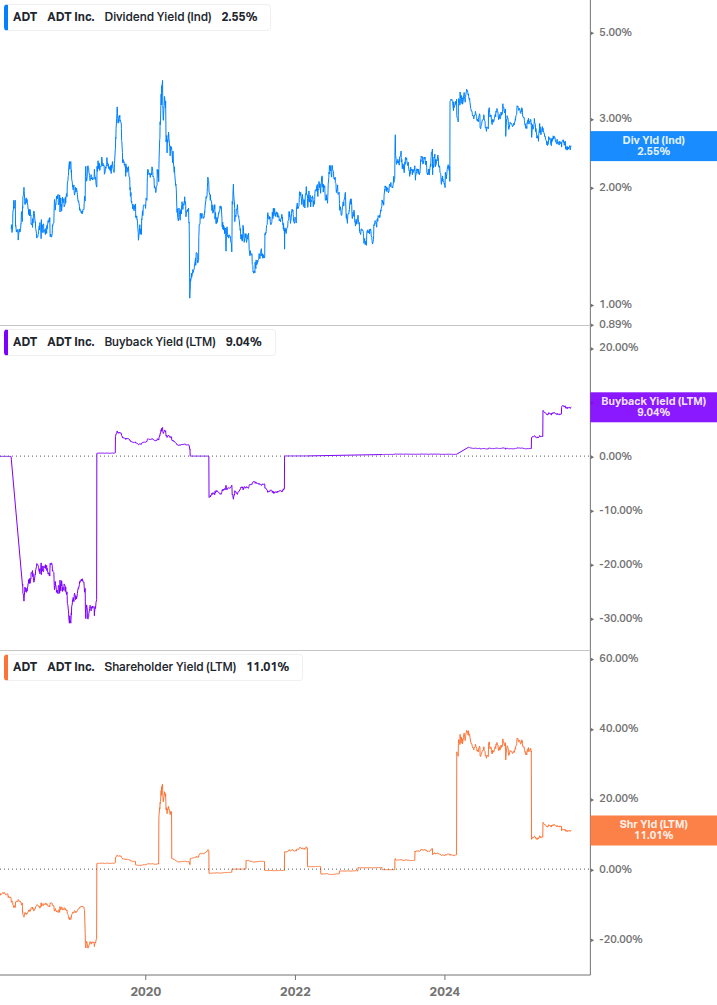 Shareholder Yield Chart