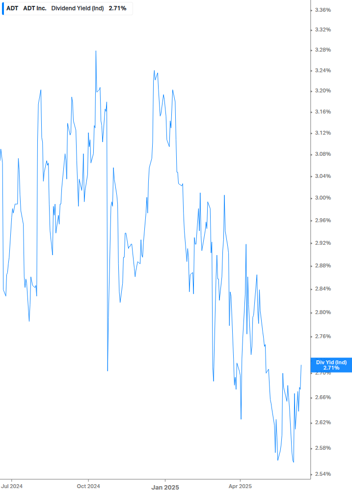 Dividend Yield Chart