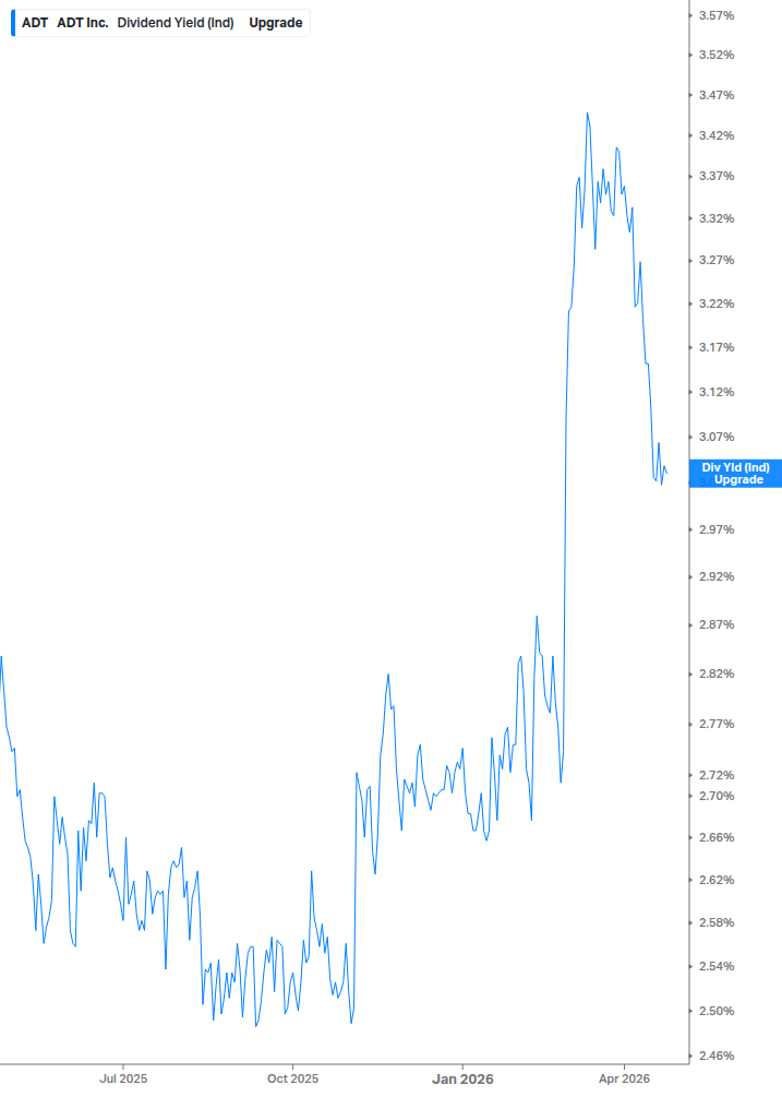 Dividend Yield Chart