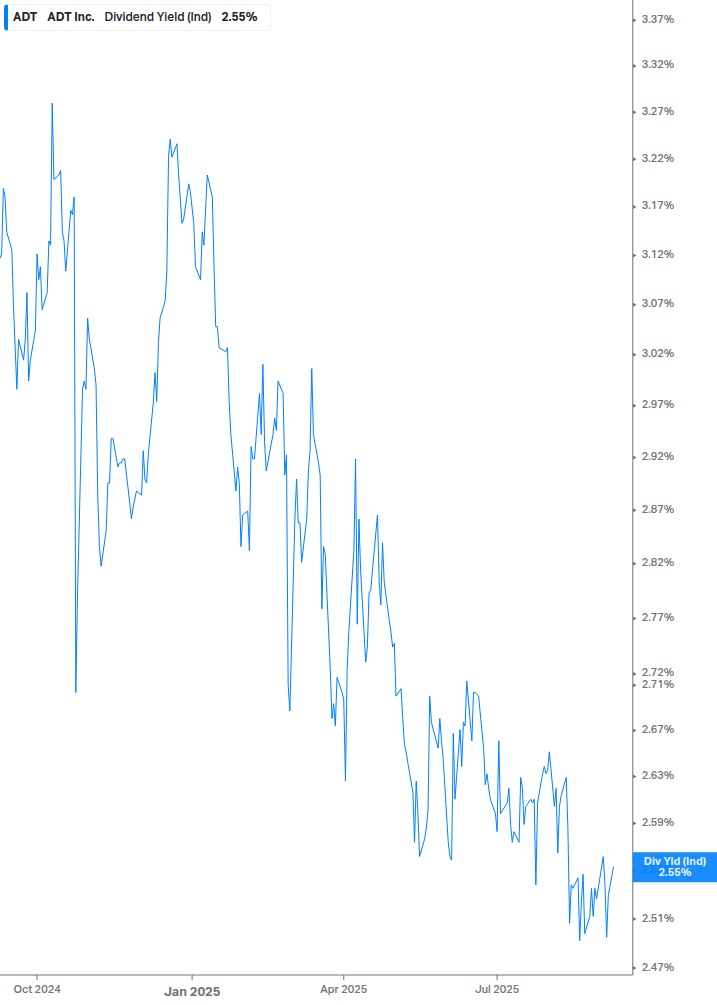 Dividend Yield Chart