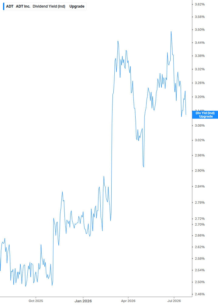 Dividend Yield Chart