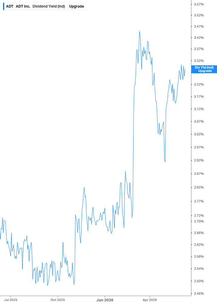 Dividend Yield Chart