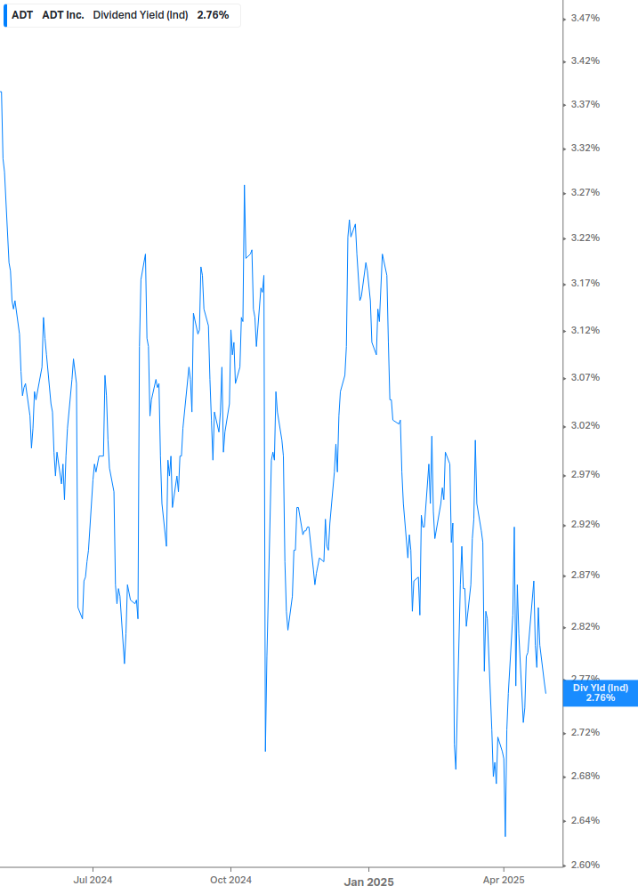 Dividend Yield Chart