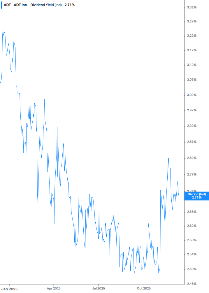 Dividend Yield Chart