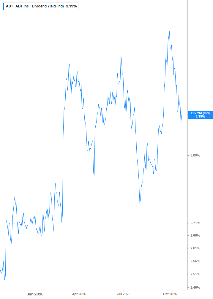 Dividend Yield Chart