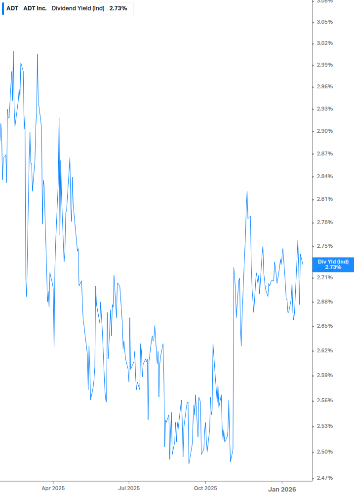Dividend Yield Chart
