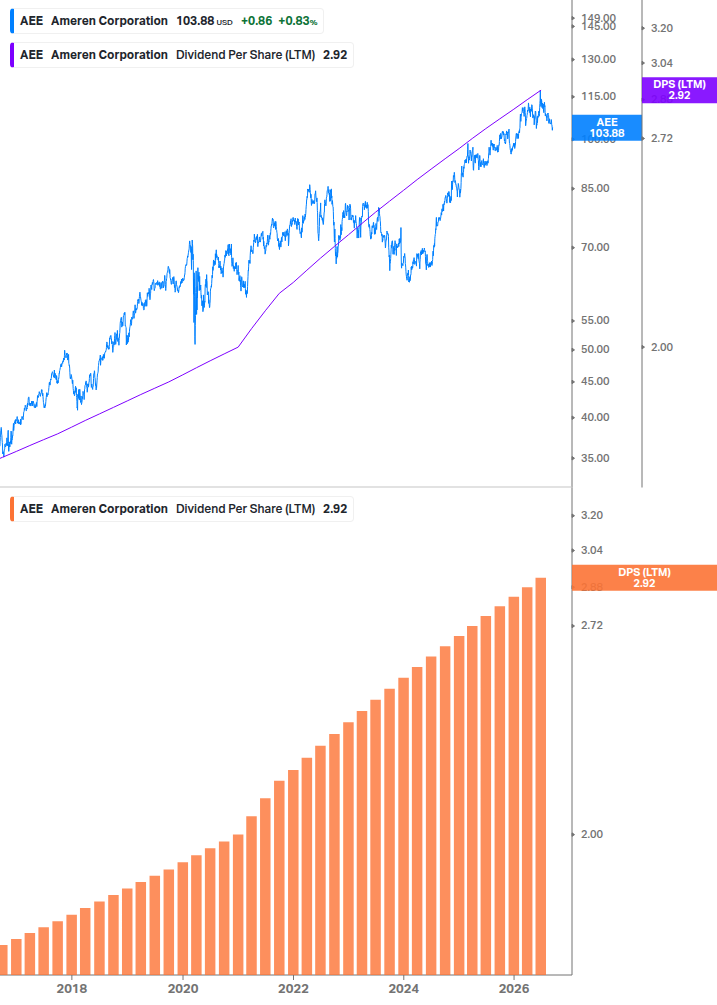 Dividend Growth Chart