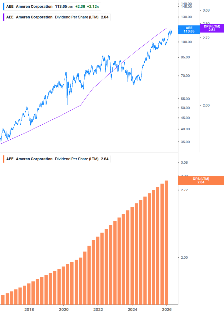 Dividend Growth Chart