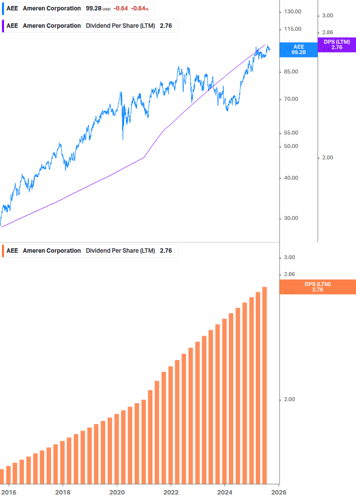 Dividend Growth Chart