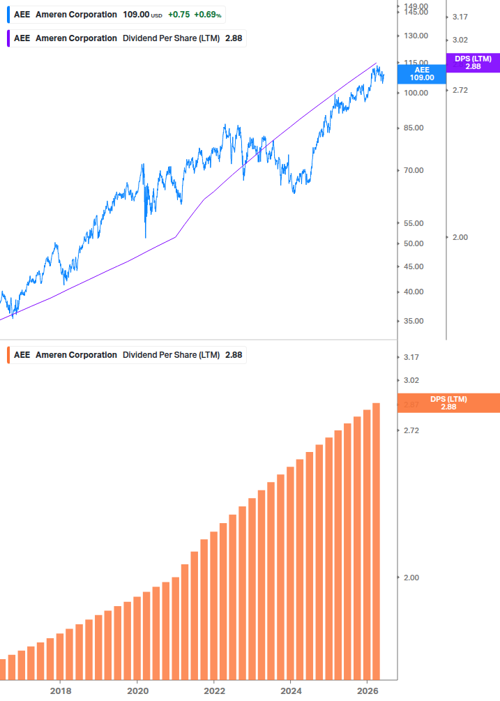 Dividend Growth Chart