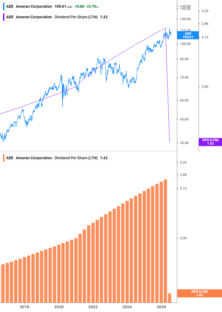 Dividend Growth Chart