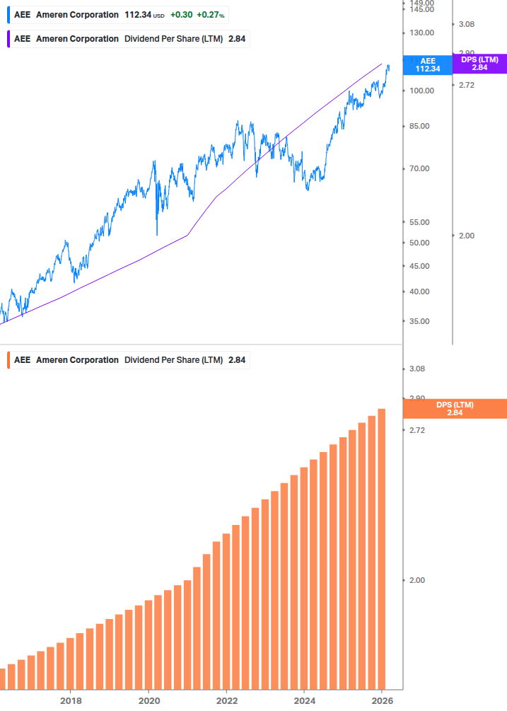 Dividend Growth Chart