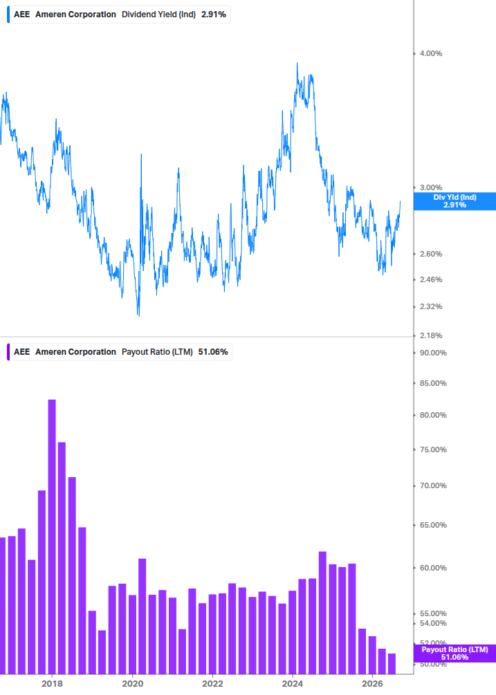 Dividend Safety Chart