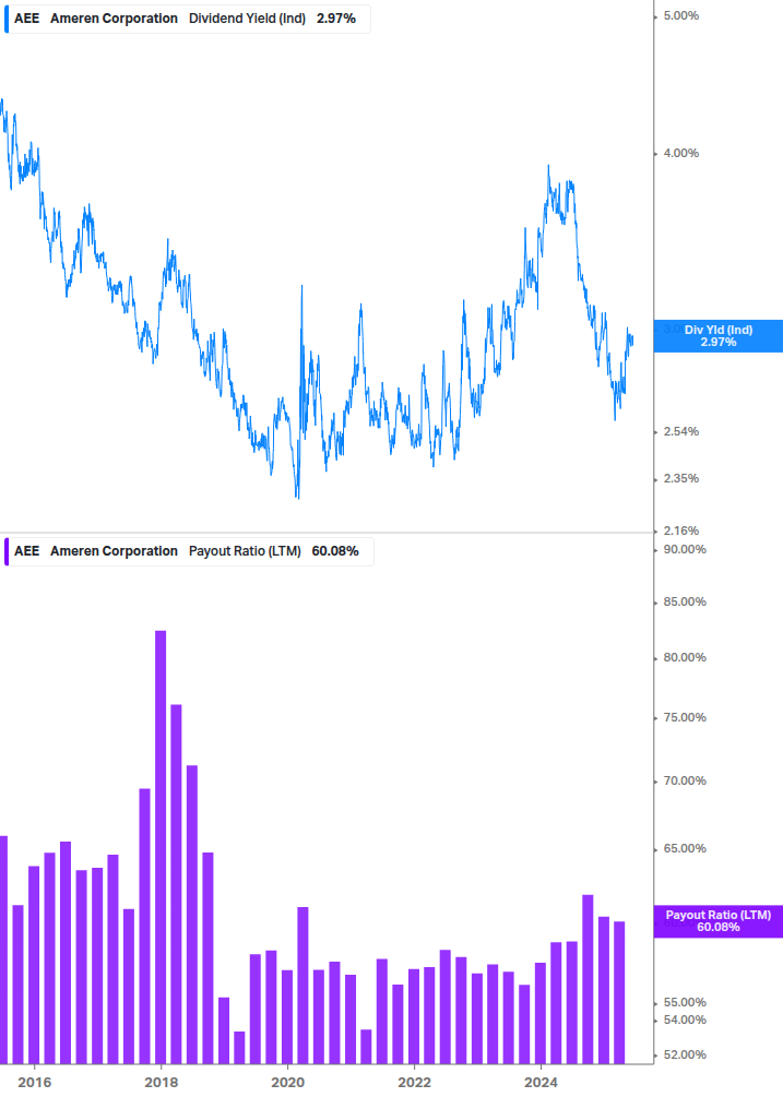 Dividend Safety Chart