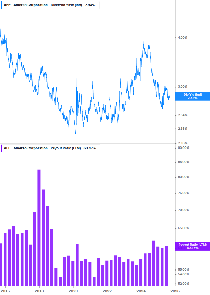 Dividend Safety Chart