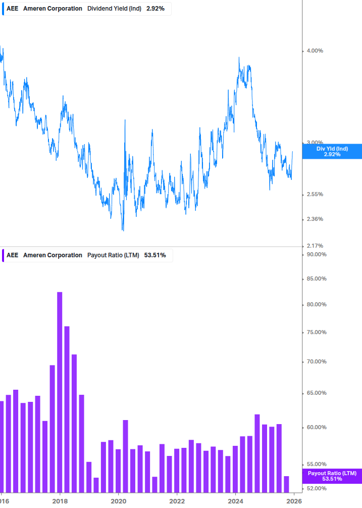 Dividend Safety Chart