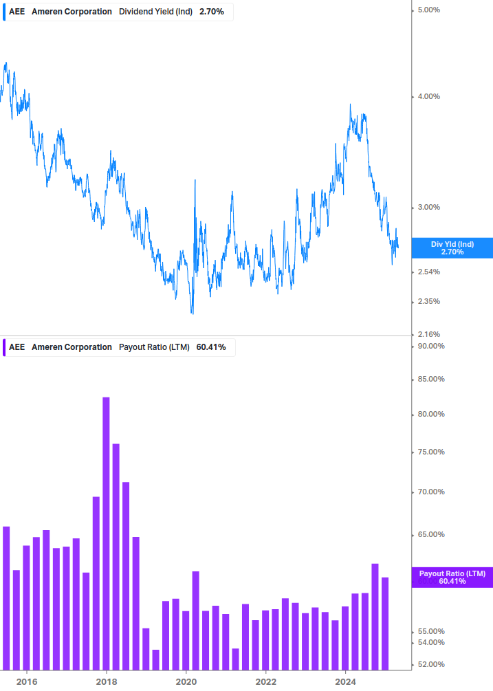 Dividend Safety Chart