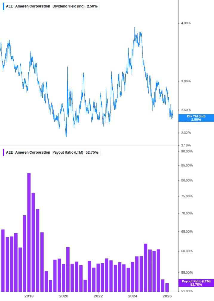 Dividend Safety Chart