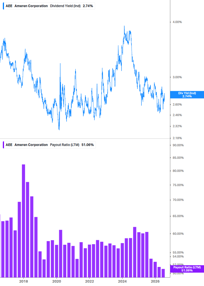 Dividend Safety Chart