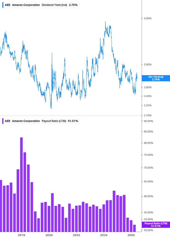 Dividend Safety Chart