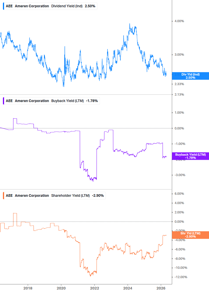Shareholder Yield Chart