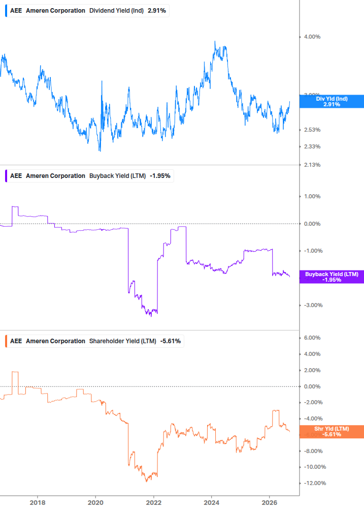 Shareholder Yield Chart