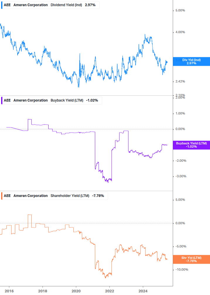 Shareholder Yield Chart