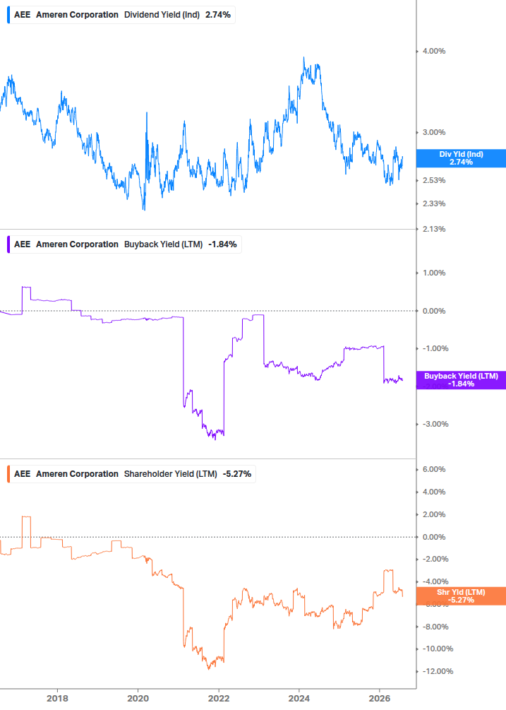 Shareholder Yield Chart