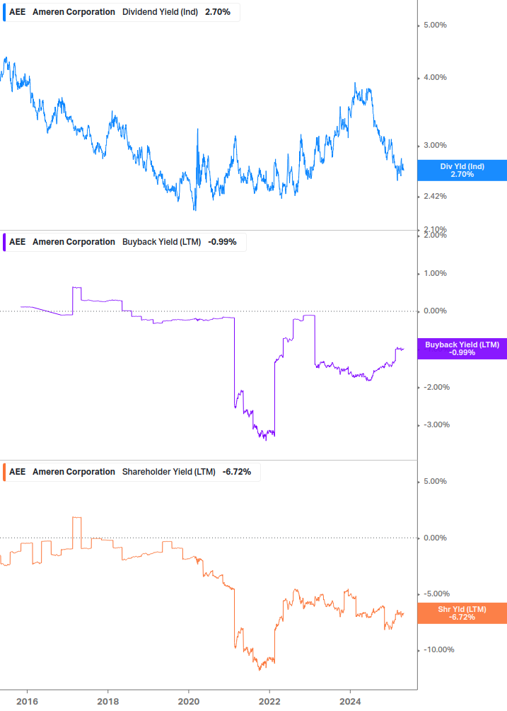 Shareholder Yield Chart