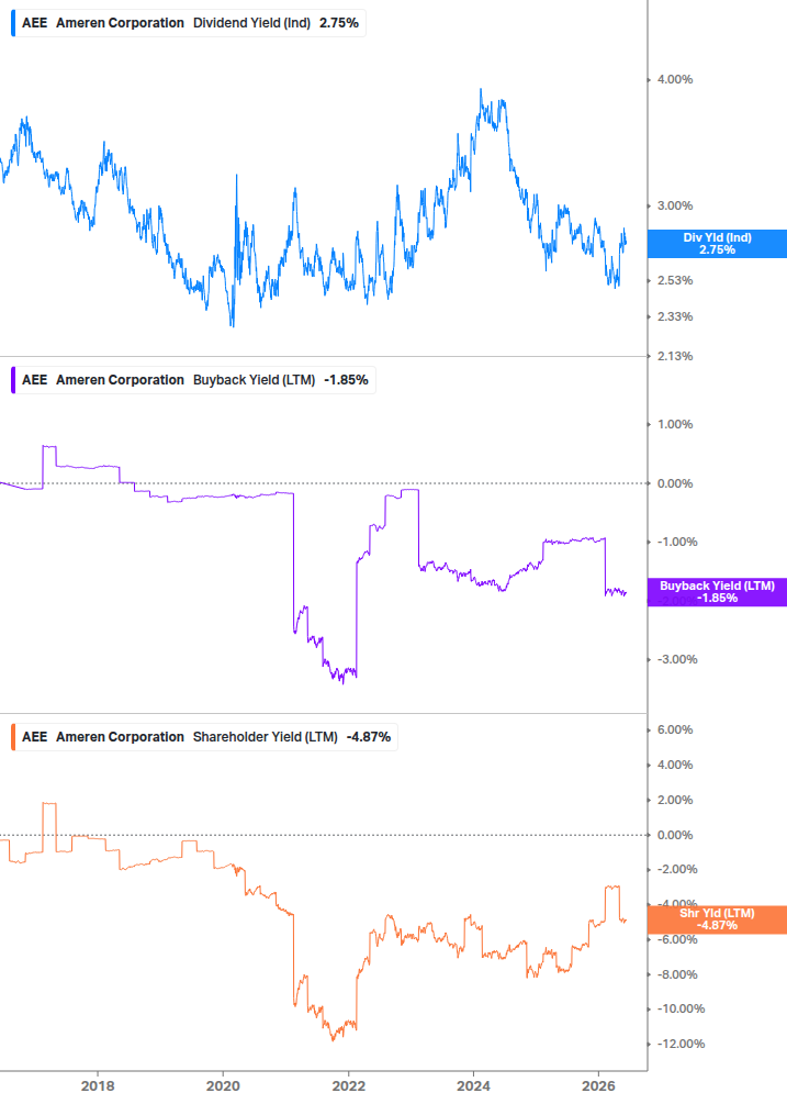 Shareholder Yield Chart