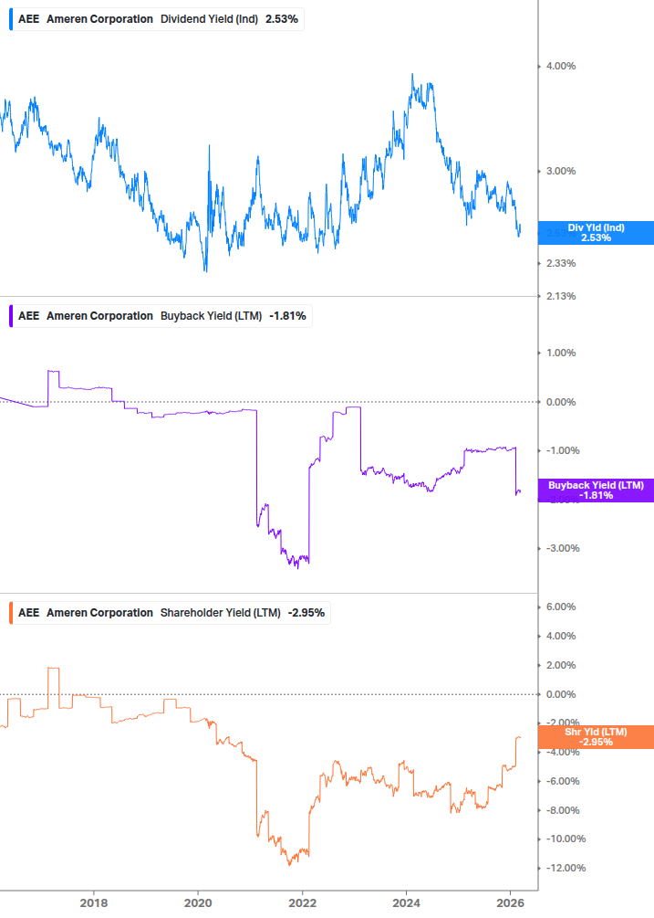 Shareholder Yield Chart