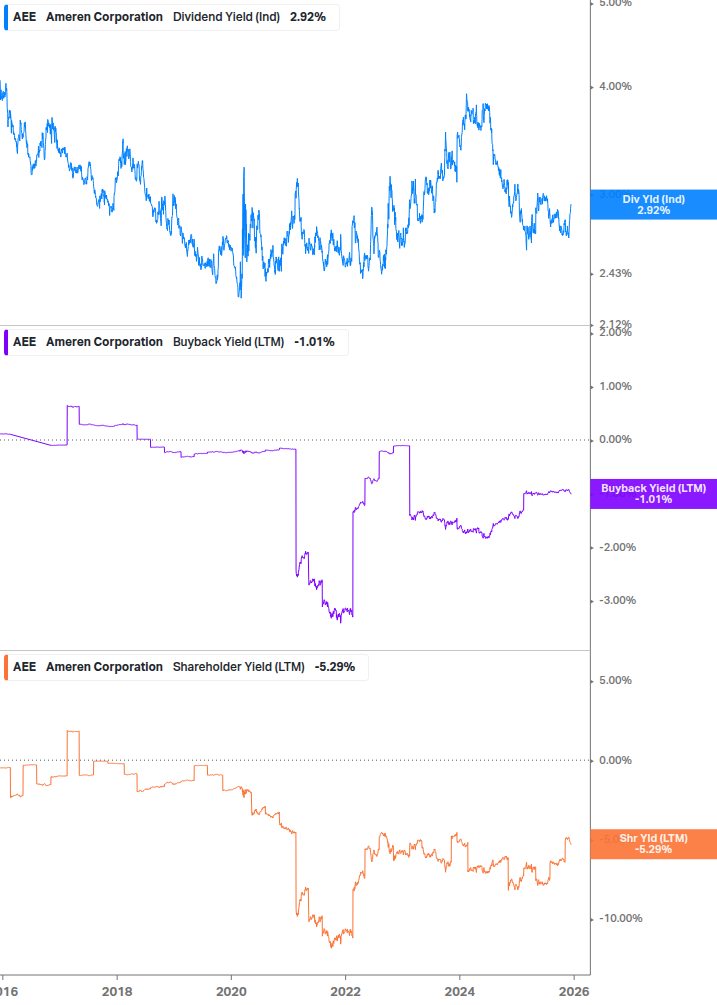 Shareholder Yield Chart