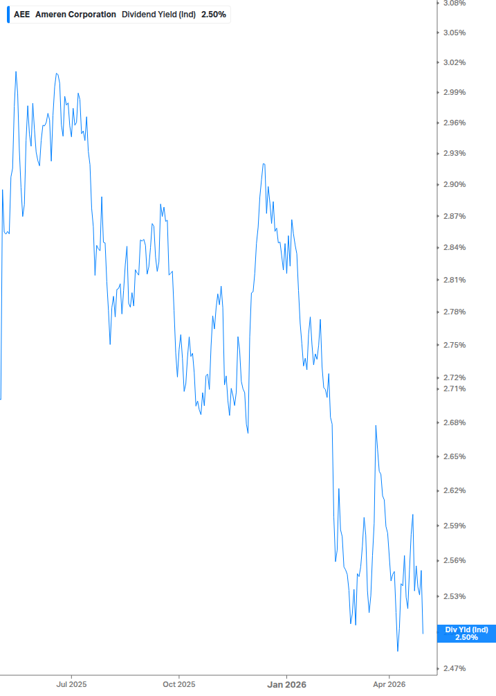 Dividend Yield Chart