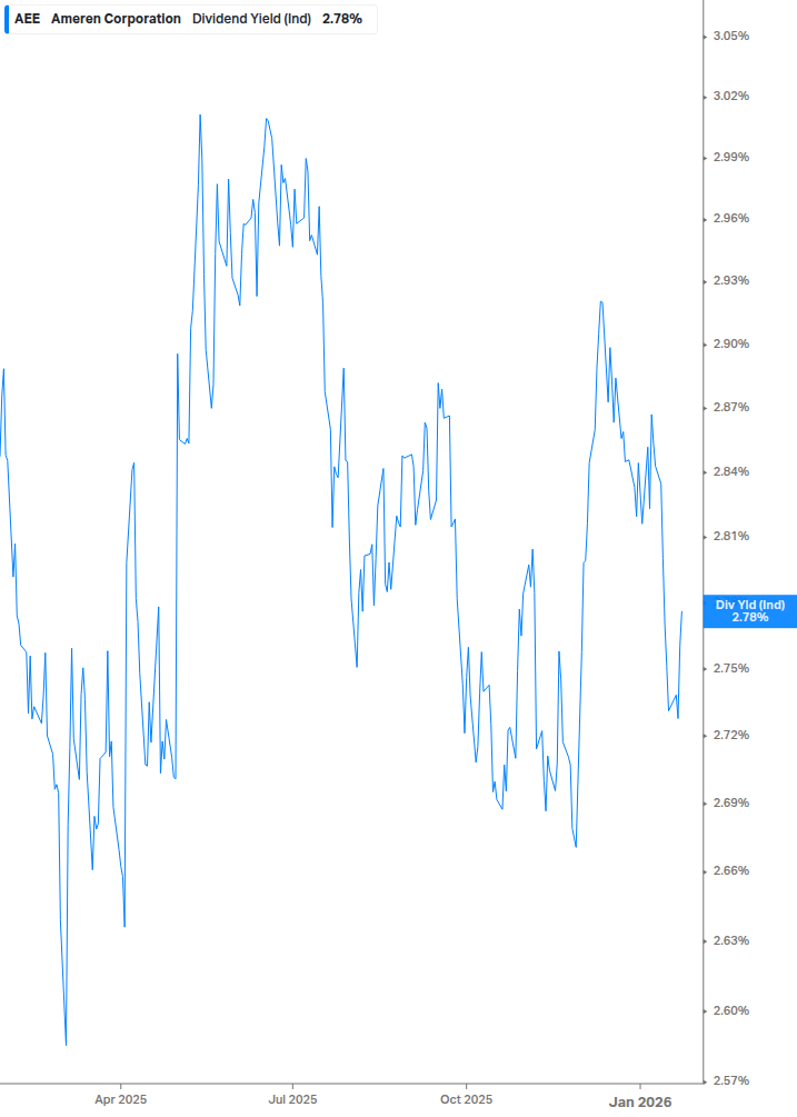 Dividend Yield Chart