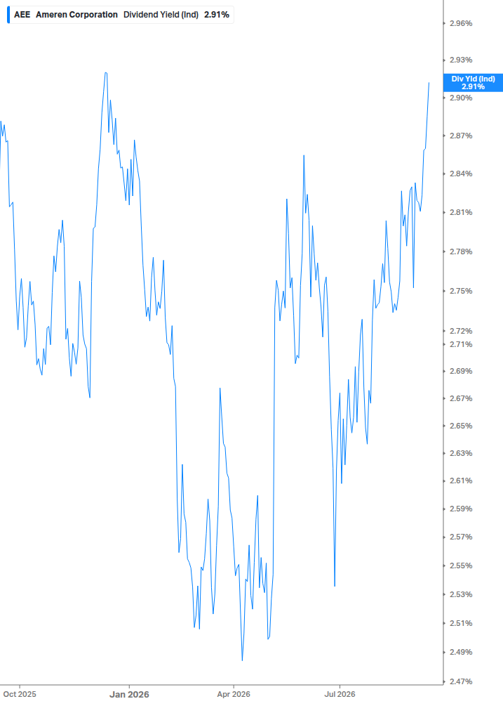 Dividend Yield Chart