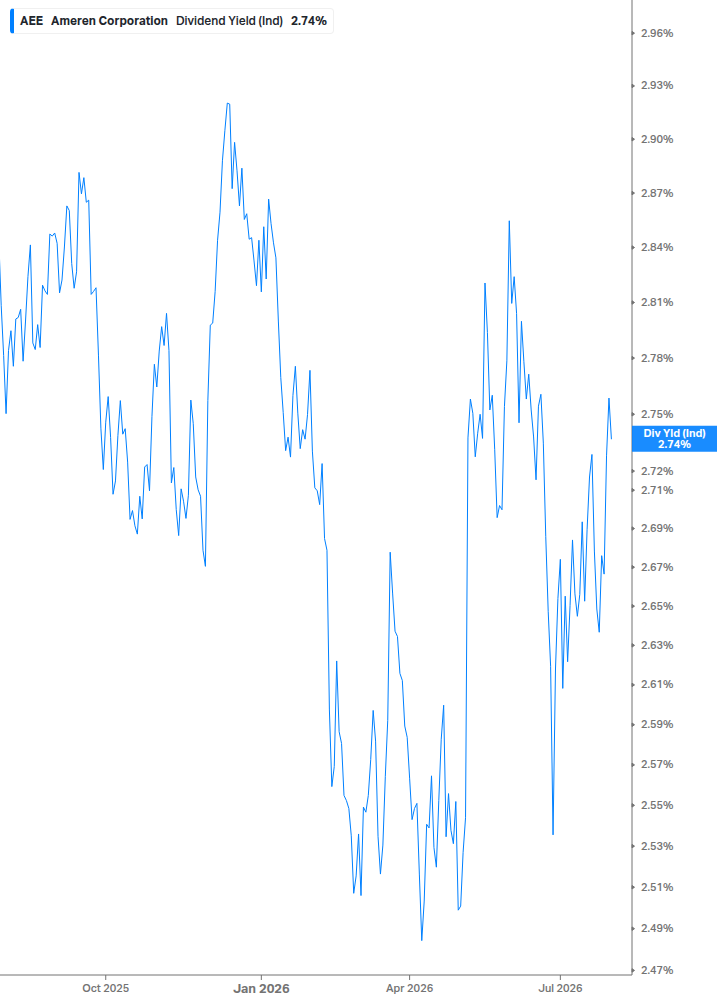 Dividend Yield Chart