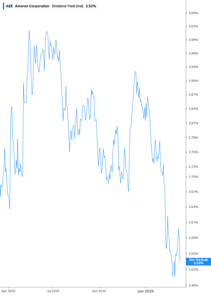 Dividend Yield Chart
