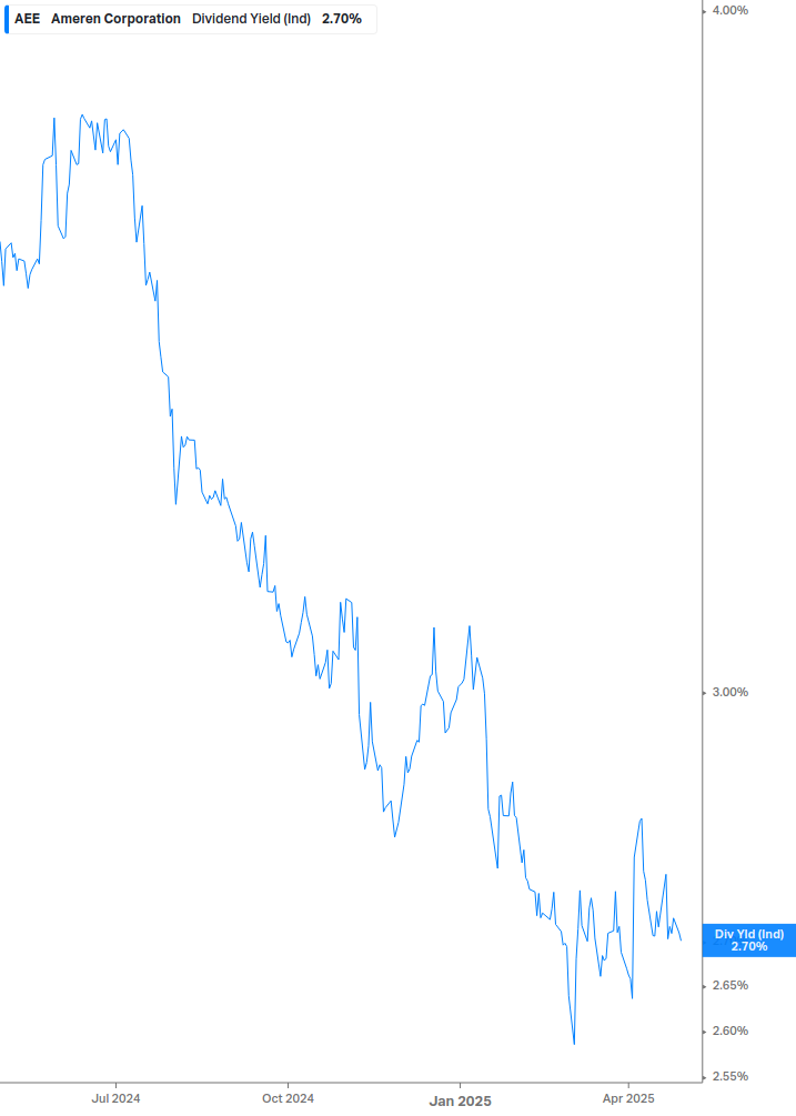 Dividend Yield Chart