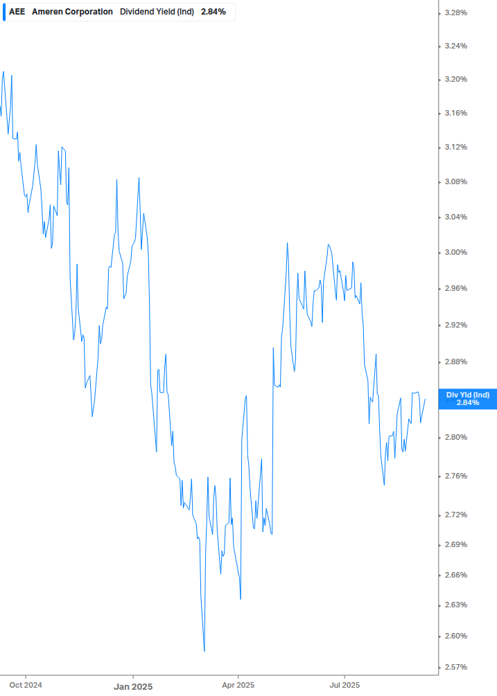 Dividend Yield Chart