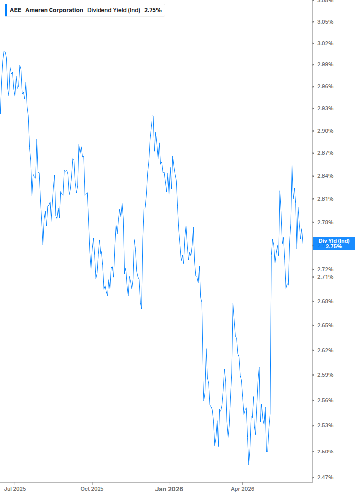 Dividend Yield Chart
