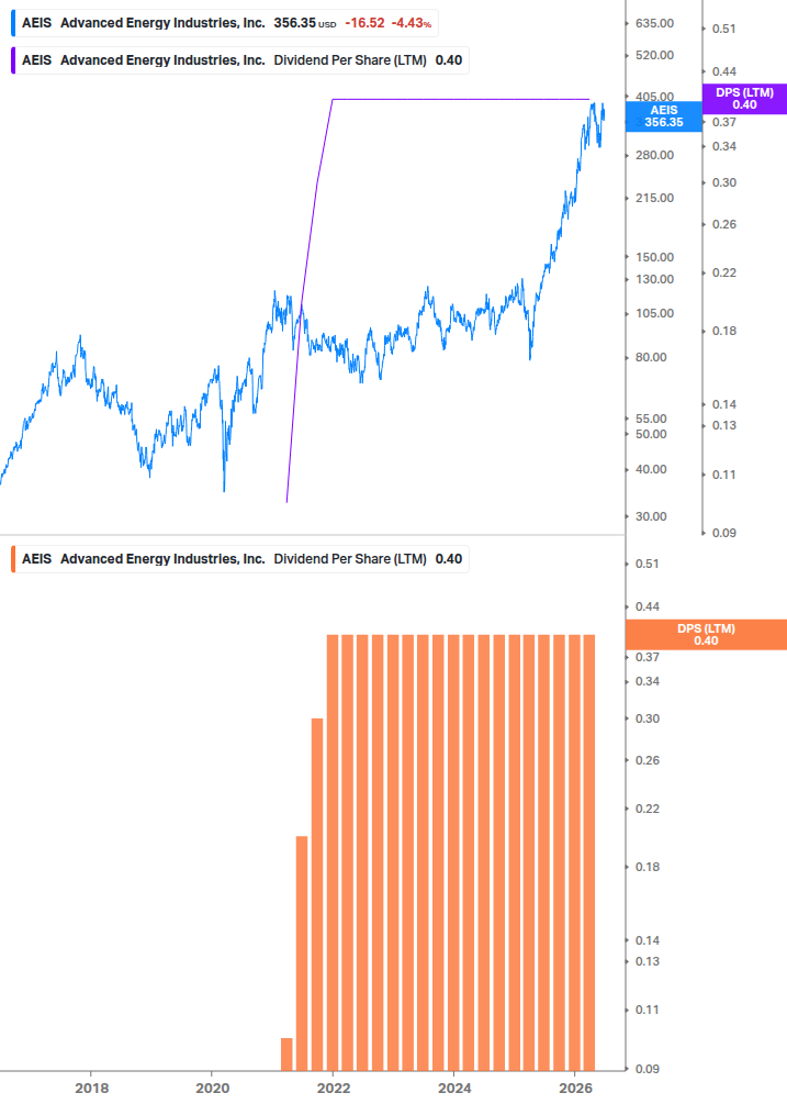 Dividend Growth Chart
