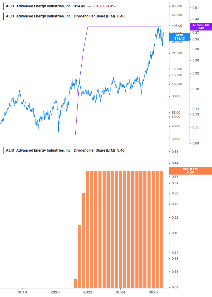 Dividend Growth Chart
