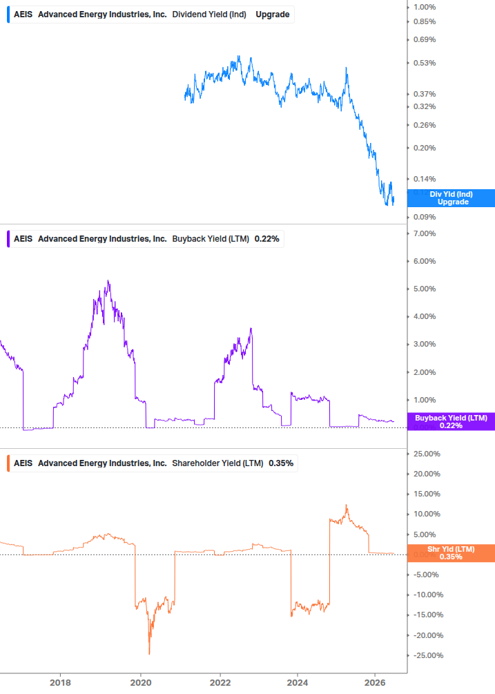 Shareholder Yield Chart