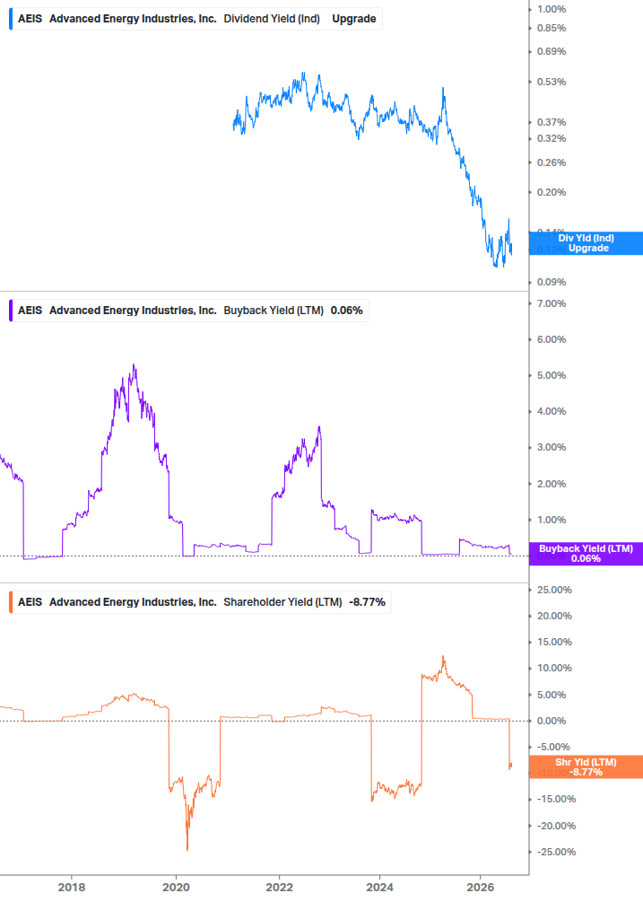 Shareholder Yield Chart