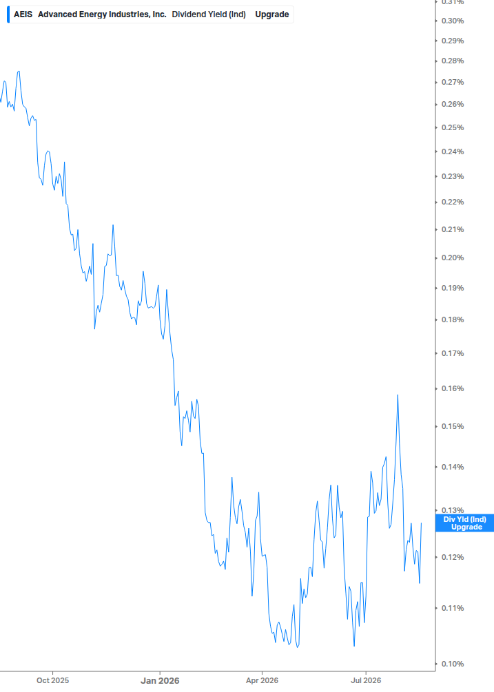 Dividend Yield Chart